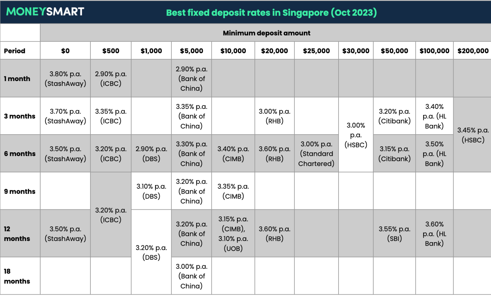 Best Fixed Deposit Rates In Singapore Dbs Uob Hsbc And More Money News Asiaone